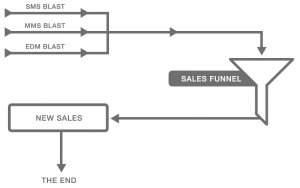 Chart - Sales funnel - stage 1